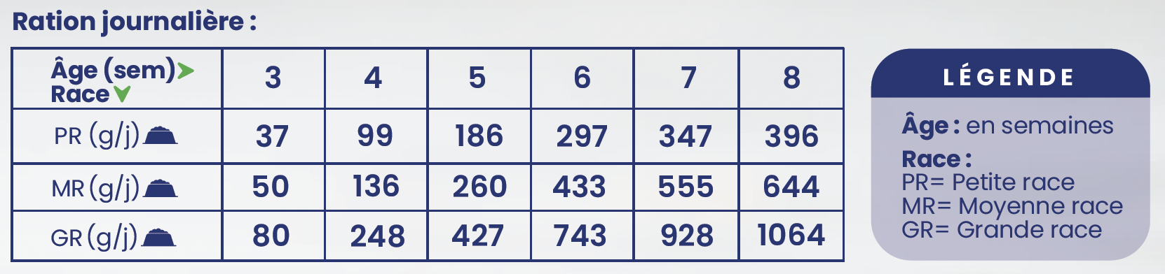 Tableau des rations par race et semaine