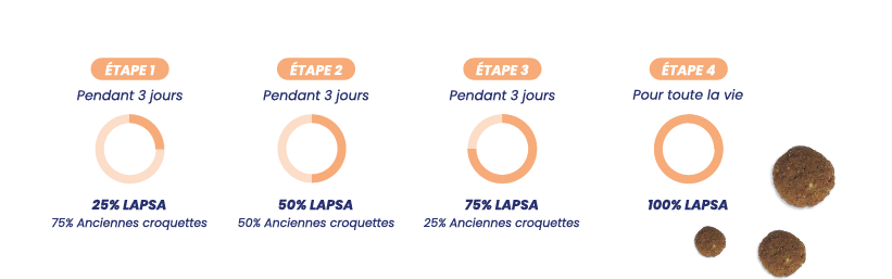 transition alimentaire